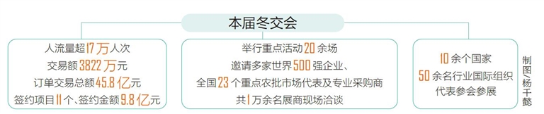 冬交会现场订单交易总额45.8亿