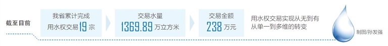 全省首单跨市县区域用水权交易落地