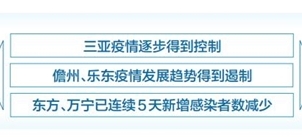 海南省新增报告感染者数连续5天下降