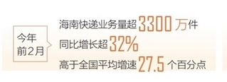 前2月海南快递业务量超3300万件